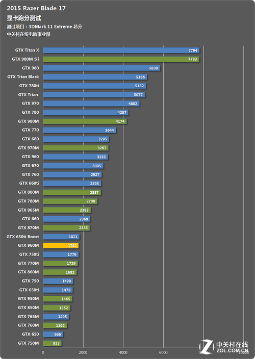 gtx960m与桌面/移动中端以上显卡3dmark 11对比