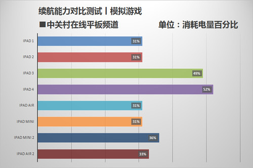 苹果(Apple)iPad Air 2平板电脑续航测试评测-ZOL中关村在线