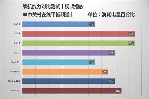 苹果(Apple)iPad Air 2平板电脑续航测试评测-ZOL中关村在线